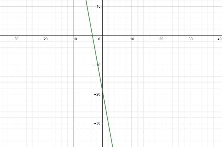 The graph of f passes through left parenthesis negative 4 comma 3 right parenthesis-example-1