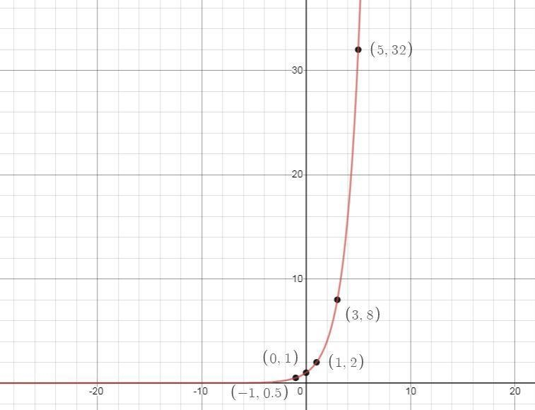 Graph the data set. {(-1, 0.5), (0, 1), (1, 2), (3, 8), 5, 32)} Which kind of model-example-1