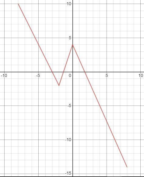 The graph of f(x) is shown below. For each point (a,b) on the graph of y = f(x), the-example-1