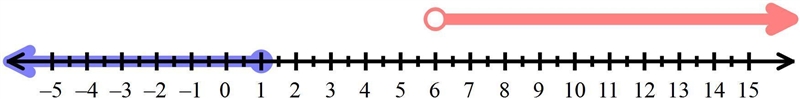 What is the solution to the compound inequality 3x-8 less than or equal to -5 or 2x-example-1