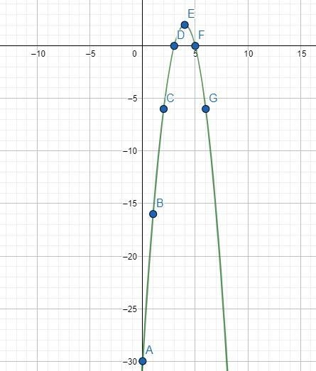 Show all your work to graph f(x) = −2(x − 4)^2 + 2.-example-2