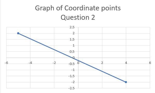 E Graph the linear equations given the following details: A. Using two points. 1. (2, -1) and-example-2