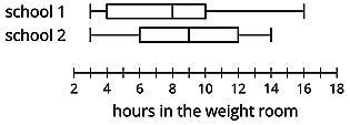 (1 point) The two box plots summarize the number of hours spent in the weight room-example-1