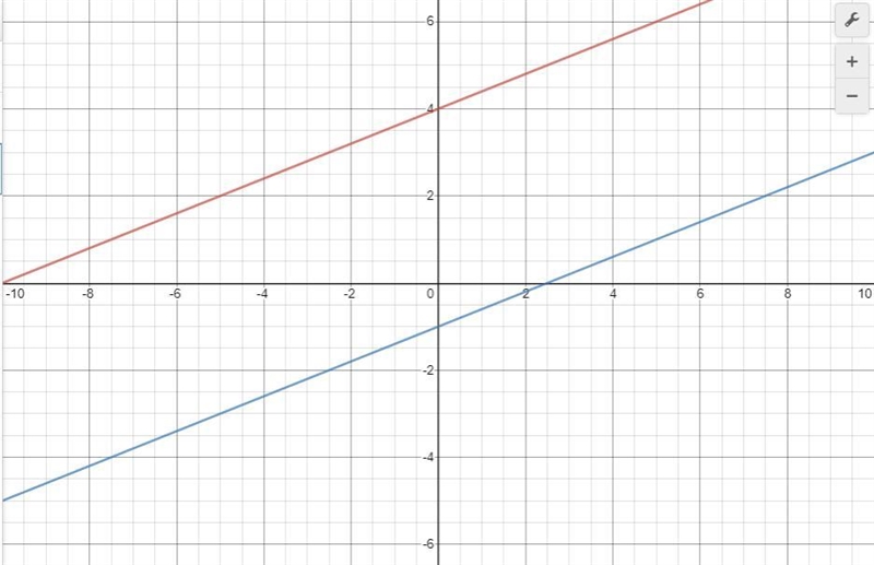 What is the slope of the line parallel to y=2/5x-1? I really need help with this fast-example-1