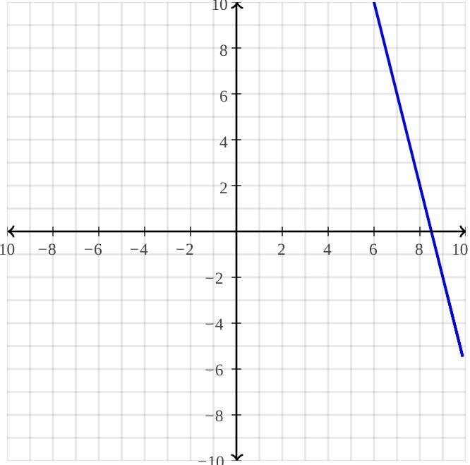 Complete the table and then graph the function. y= – 4x+34-example-1