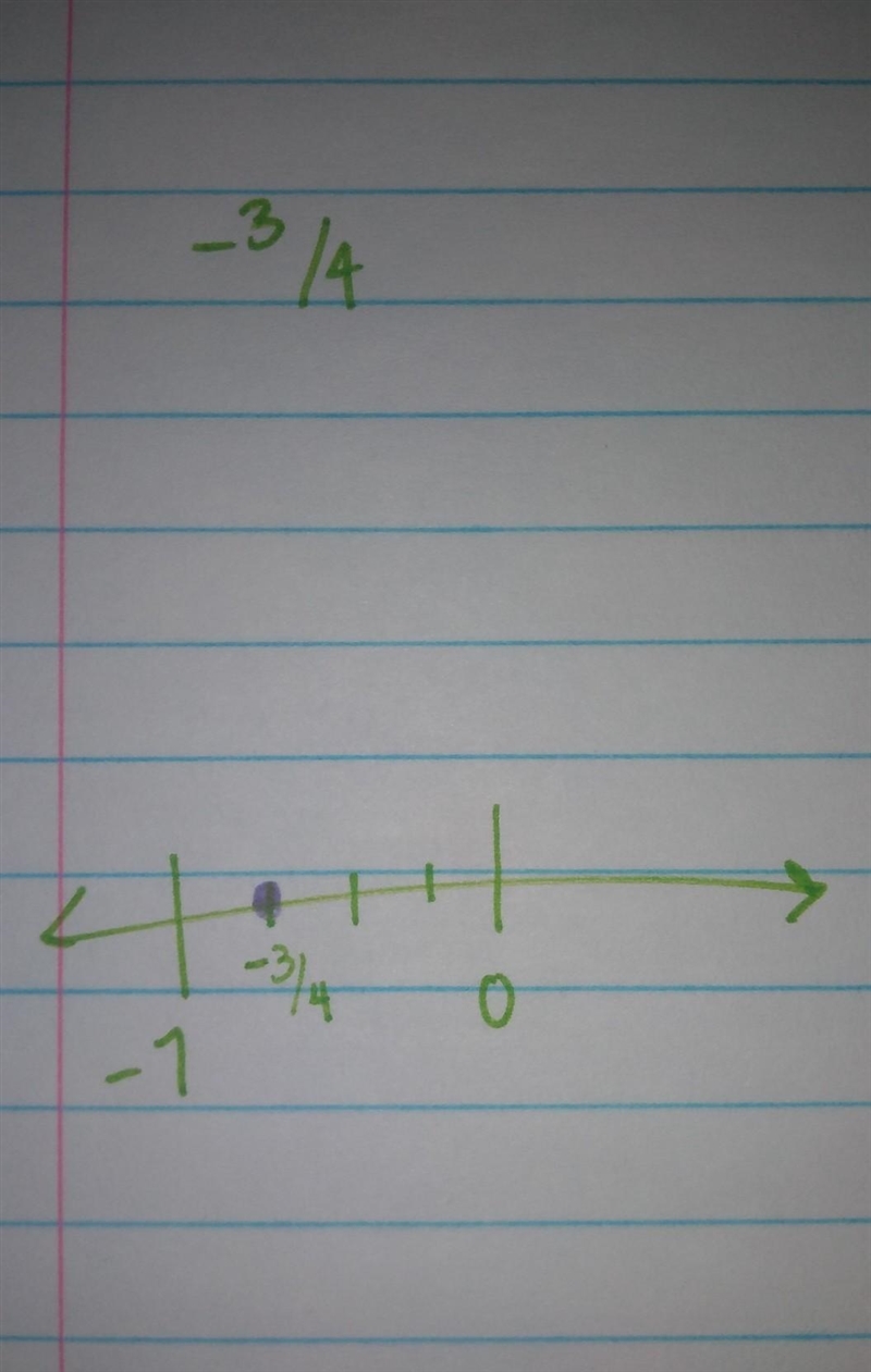 Which point on the number line represents negative 3/4-example-1