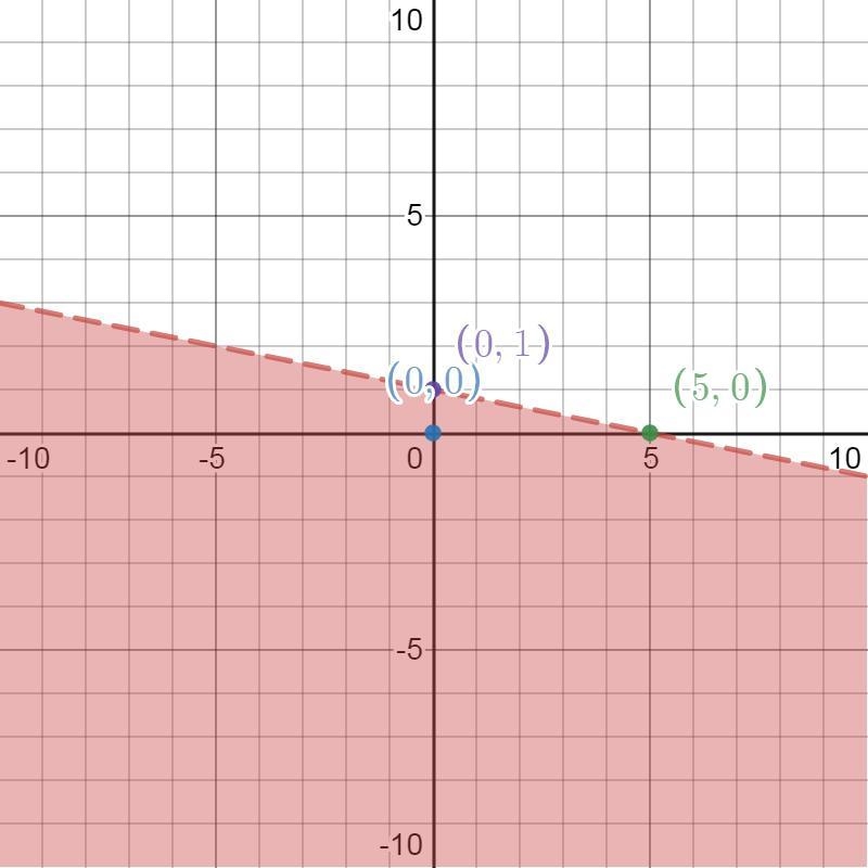 Find the graph of the inequality y<-1/5X+1.-example-1