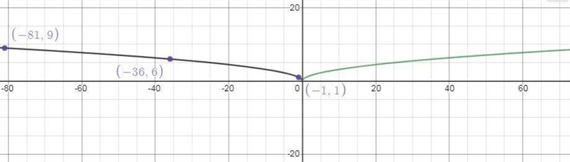 The graph of f(x) = StartRoot x EndRoot is reflected over the y-axis. Use the graphing-example-1