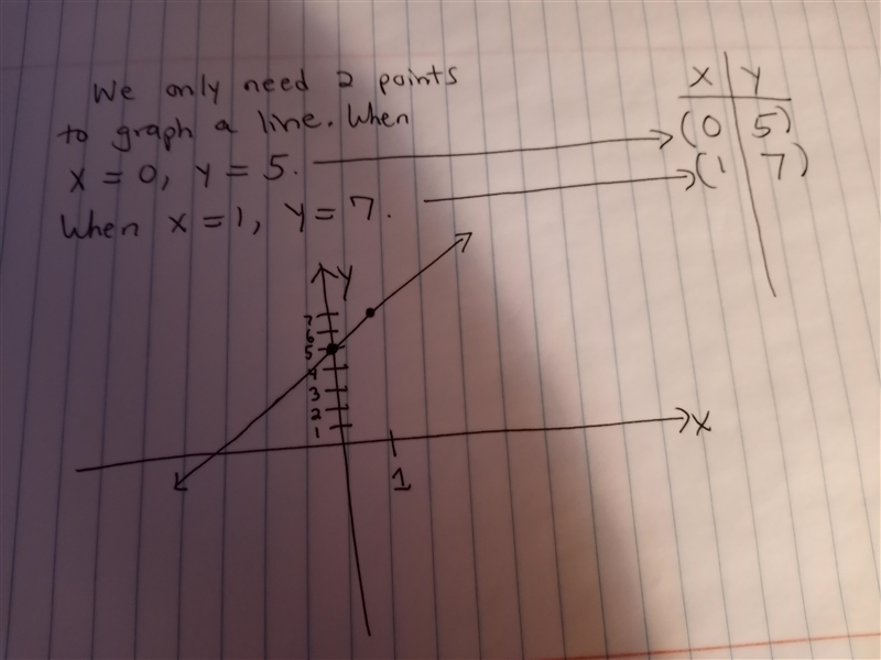 What would be the graph for y=2x+5-example-1