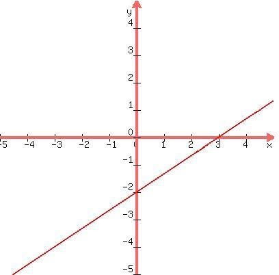 Graph 2 + 3y = 6. Please hurry-example-1