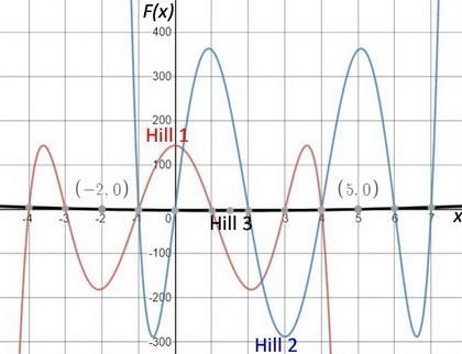 PLEASE HELP You have to create 3 functions to make hills on a grap Requirements are-example-1