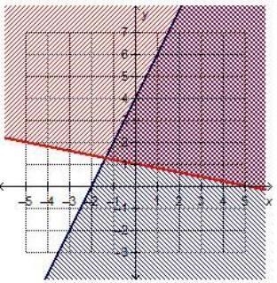 Which system of linear inequalities is represented by the graph?-example-1