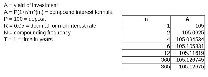 curtain investments compound interest at different intervals. What effect does the-example-1