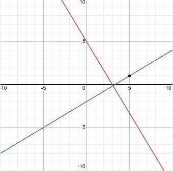 Write an equation of the line passing through the point (5,1) that is perpendicular-example-1