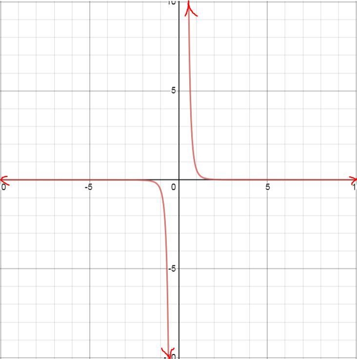 Please Help What are the domain and range of the function? f(x)=3/5x^5 Domain: (−∞, 0)∪ (0, ∞) Range-example-1