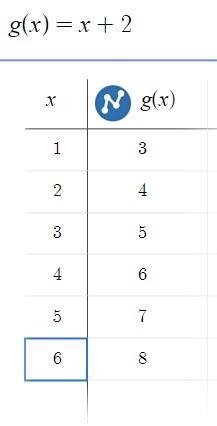 Two functions are shown in the table below: Function 1 2 3 4 5 6 f(x) = -x2 + 4x + 12 g-example-2