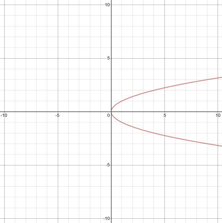 Sketch the graph of a relation that’s is a function-example-1