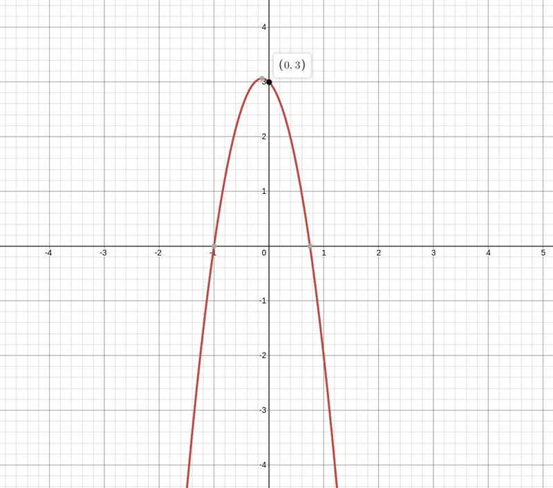 Find the y-intercept for parabola defined by this equation: y=-4x^2-x+3-example-1