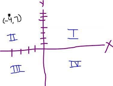 Starting at (0,0) if you were to go up 7 units and left 4 what coordinates would you-example-1