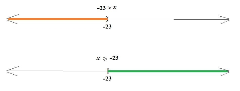 How do the number line graphs of the solutions sets of Negative 23 greater-than x-example-1