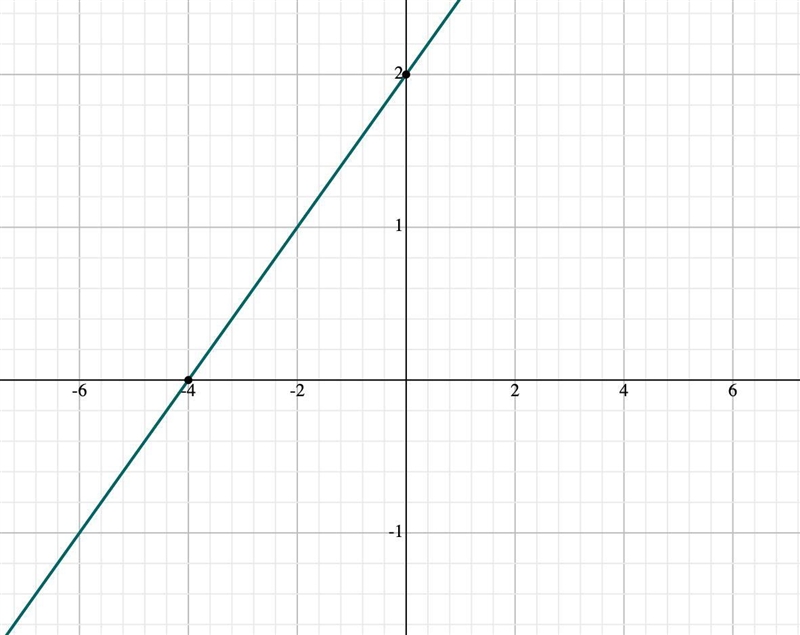 -X + 2y =4 graphing-example-1