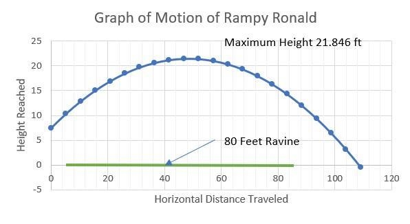 GEOMETRY-TRIG Rampy Ronald is fixing to make a jump with his dirt bike across an 80-foot-example-1