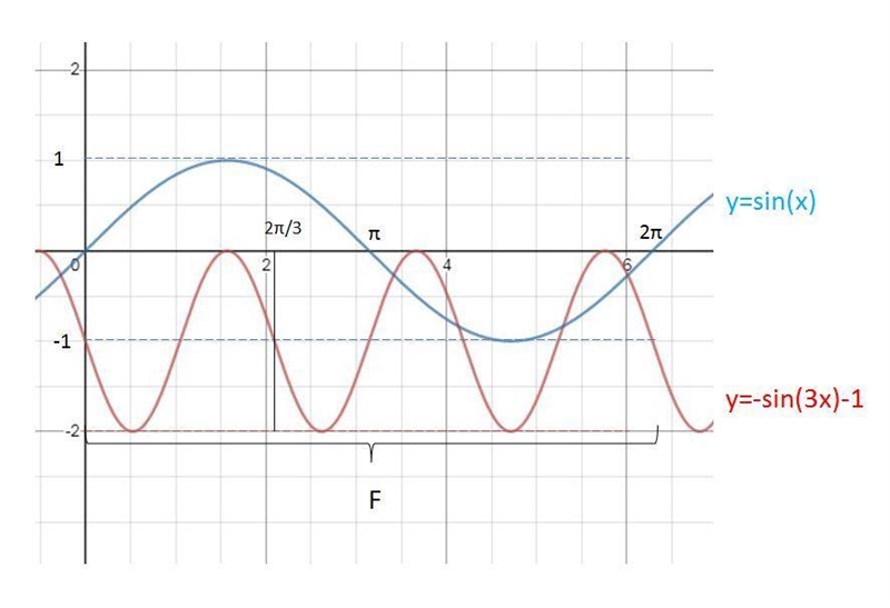 What is the frequency of the function f(x)? f(x)=−sin(3x)−1 Enter your answer, in-example-2