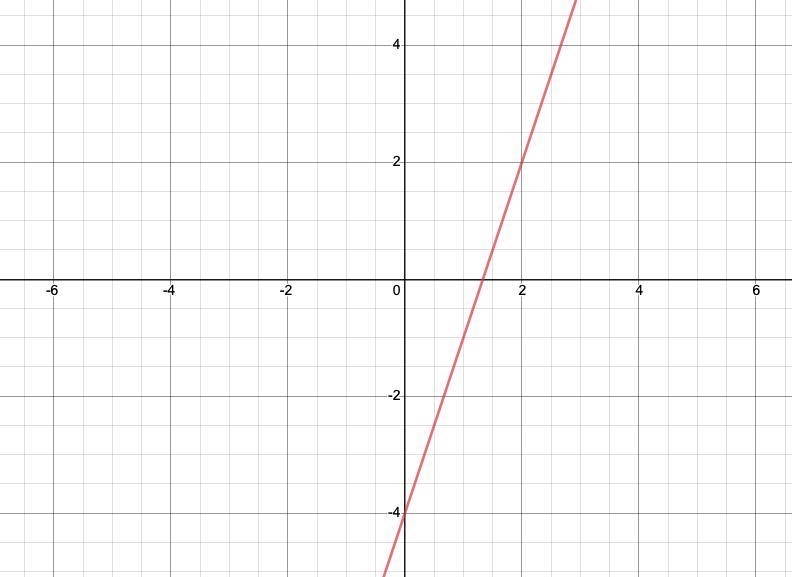 How do you graph y=3x-4 on a coordinate grid-example-1