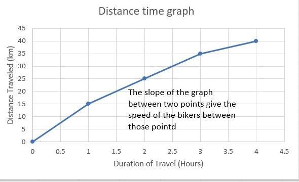 Max and a friend took part in a cross-country bike trip. The trip started at 9:00 a-example-1