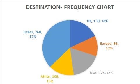 Destination=UK, Frequency=130 Angle=A , Destination=Europe, Frequency=86, Angle=B-example-1