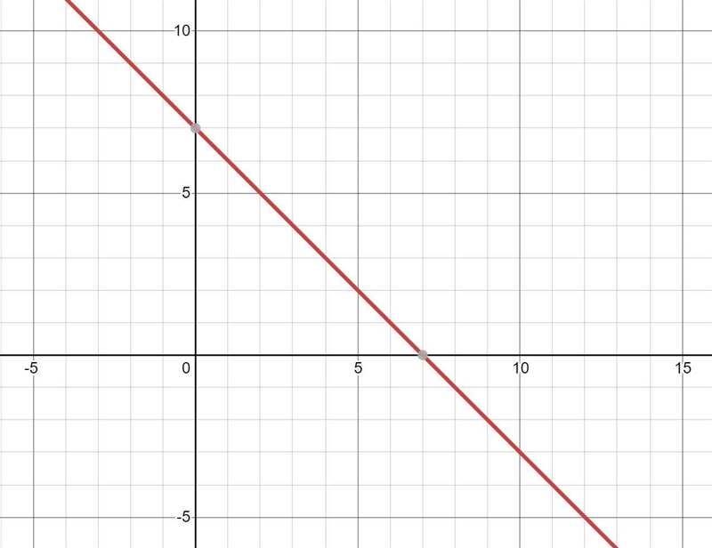 Y = - x + 7 on a graph-example-1