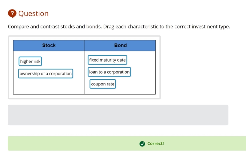 Compare and contrast stocks and bonds. Drag each characteristic to the correct investment-example-1