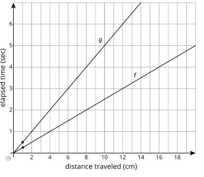 M7 Unit 2 Lesson 14 Cool Down Turtle Race This graph represents the positions of two-example-1