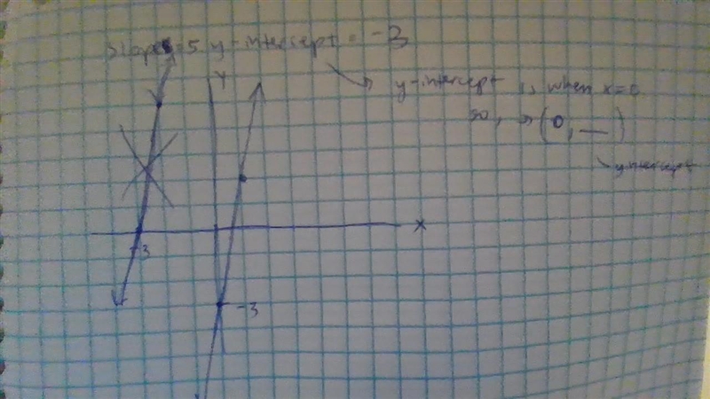 Graph the line with slope 5 and y-intercept -3.-example-1