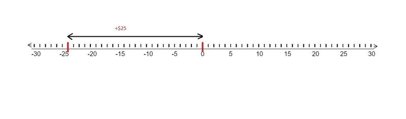 Caleb makes a deposit of $25 in his checking account. His balance after the deposit-example-1