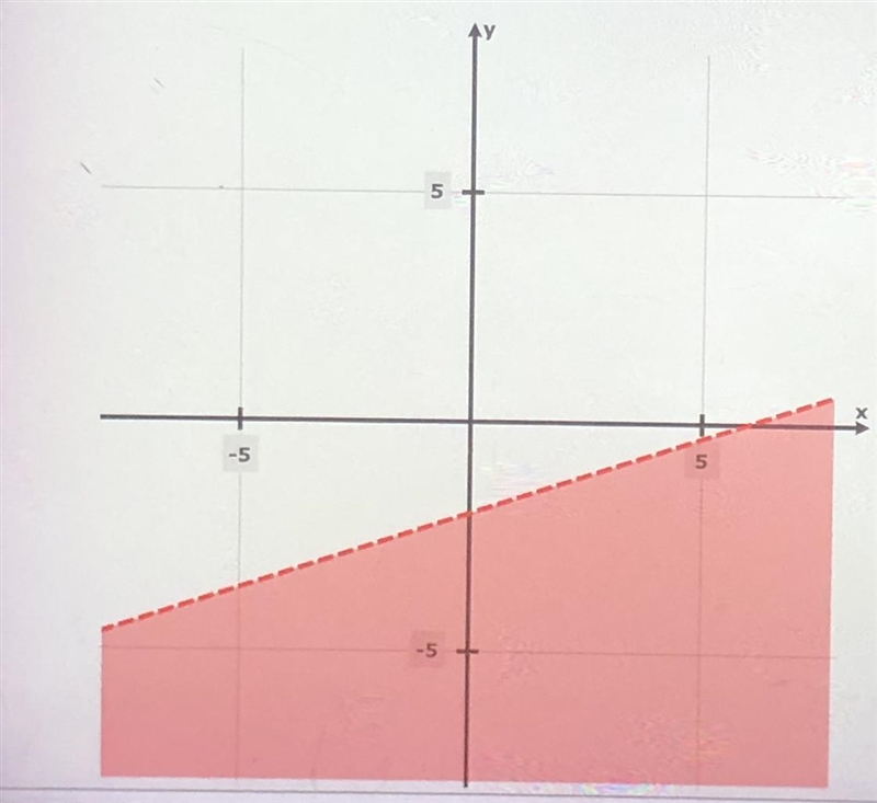 Graph the following system of inequalities. y<1/3x-2-example-1