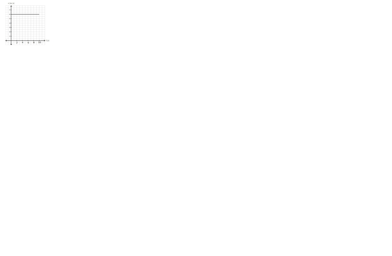 Plot the equation v = 6 m/s from t = 0 to t = 10 sec. (Remember v is on the vertical-example-1