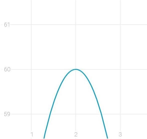 N(x) = -3(x - 2)2 + 60, Plot the axis of symmetry and the vertex for this function-example-1