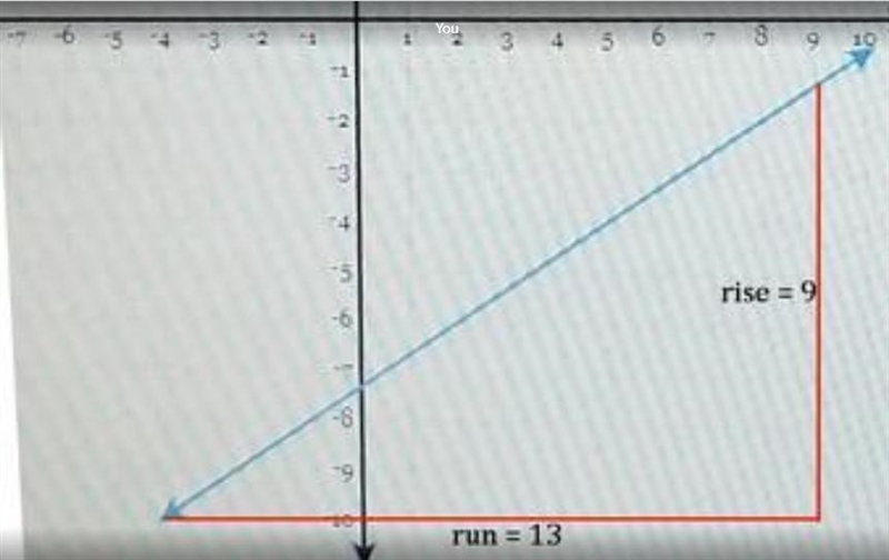 Draw a line representing the "run" and a line representing the "rise-example-1