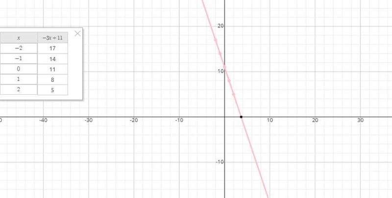 Select the table that represents a linear function. (Graph them if necessary.)-example-1