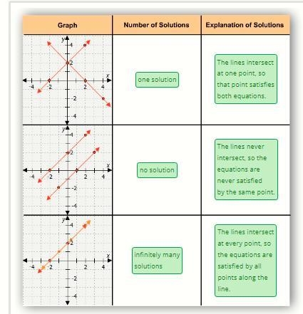 Drag the number of solutions and the corresponding explanation to the graphs of the-example-1