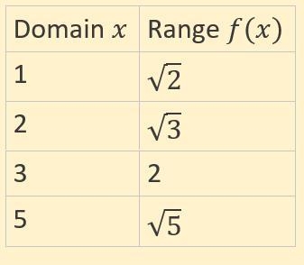 Identify the domain and range. Set up a table of values. f(x)=square root of x+1​-example-1