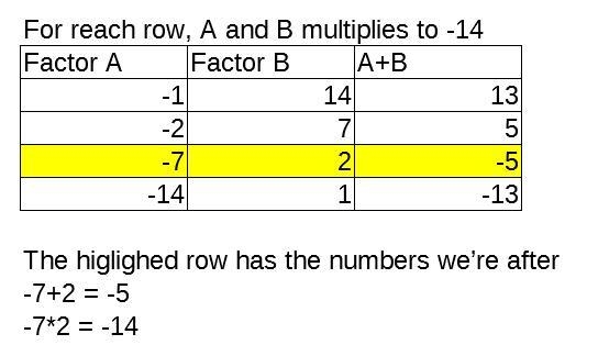 Solve the following quadratic equation by factoring. x^2 - 5x = 14 (Answers are in-example-1