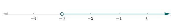 The solution of a+b>12 is a>−3. What is the value of b?-example-1