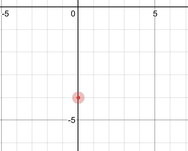 Which point is an example of a y intercept? A. (-2, 8) B. (3, 4) C. (0, -4) D. (5,0)-example-1