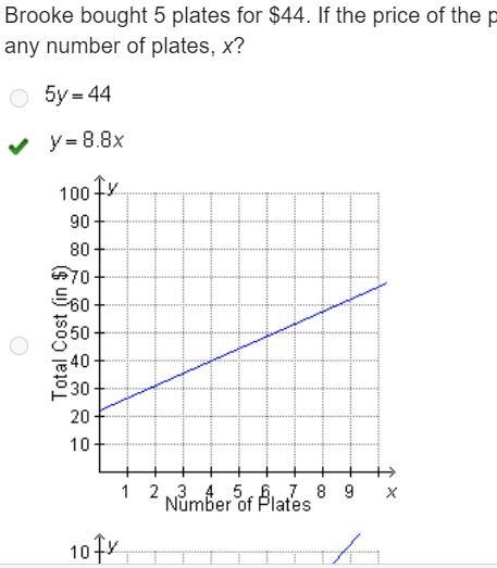 Brooke bought 5 plates for $44. If the price of the plates is always the same, which-example-1