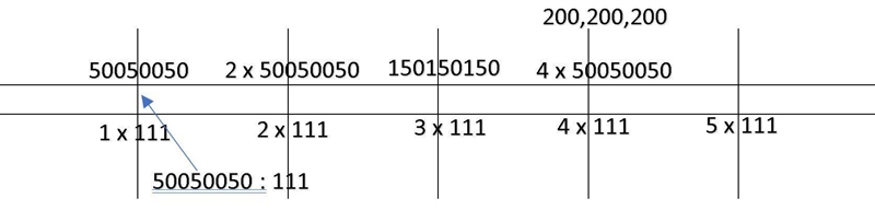 The double number line shows that Faye can sort 150150150 recyclable items in 333 minutes-example-1