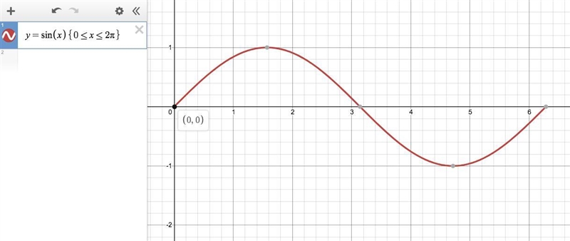 HELP!!!Where does the graph of y = sin x from x = 0 to x = 2π start? A. at its minimum-example-1