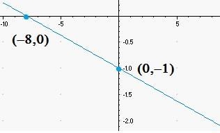 Choose the best graph that represents the linear equation: -24y = 3x + 24-example-1