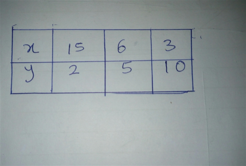 Y is inversely proportional to x. Complete the table. х 15 6 у 5 10-example-1